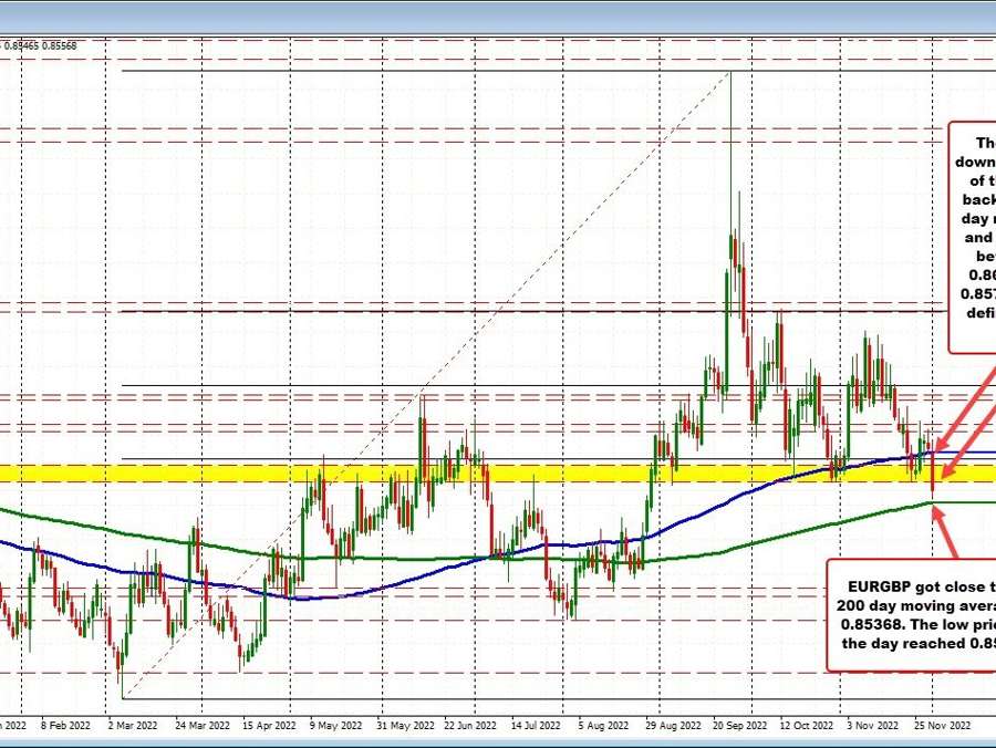 EURGBP gets close to its 200 day moving average | Forexlive EURGBP gets close to its 200 day moving average | Forexlive