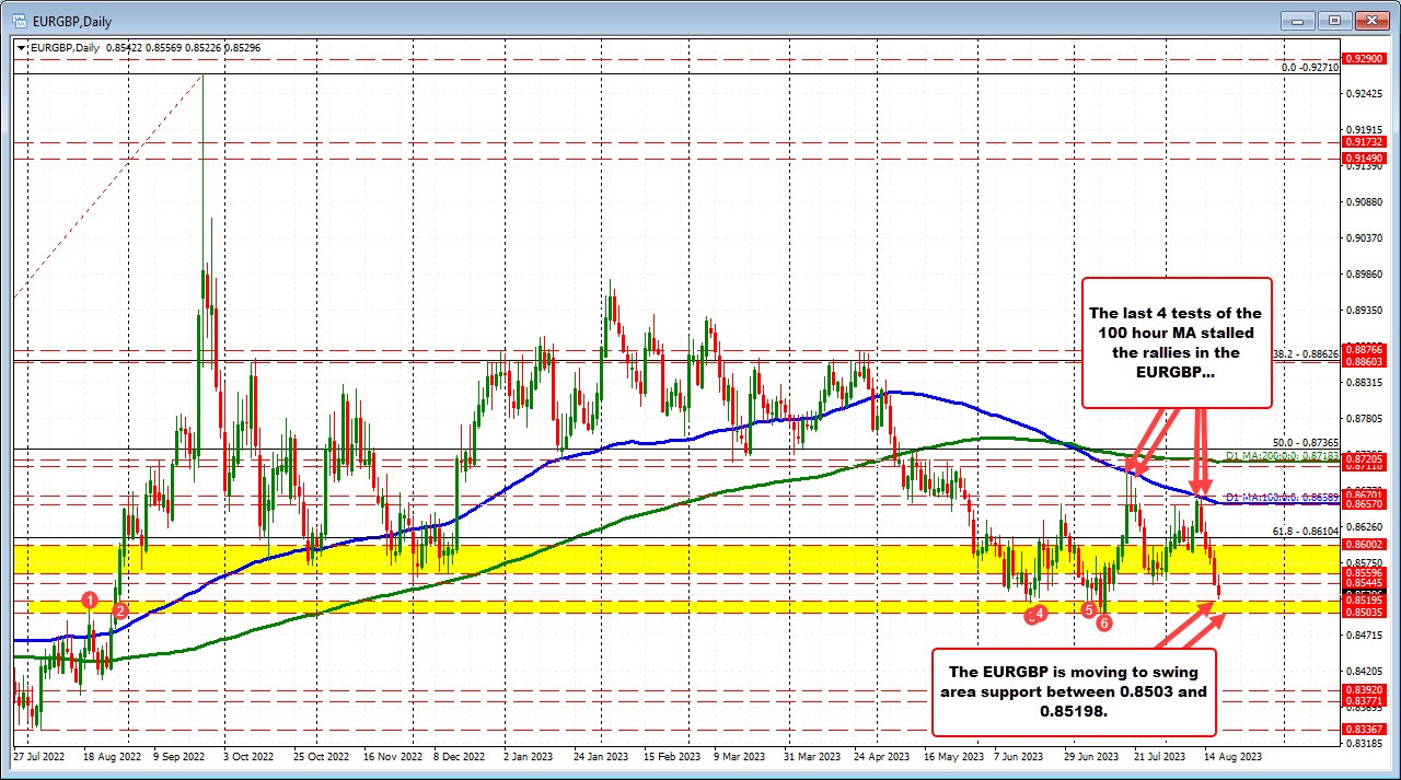 EURGBP down for the 5th day in a row and gets closer to swing area support