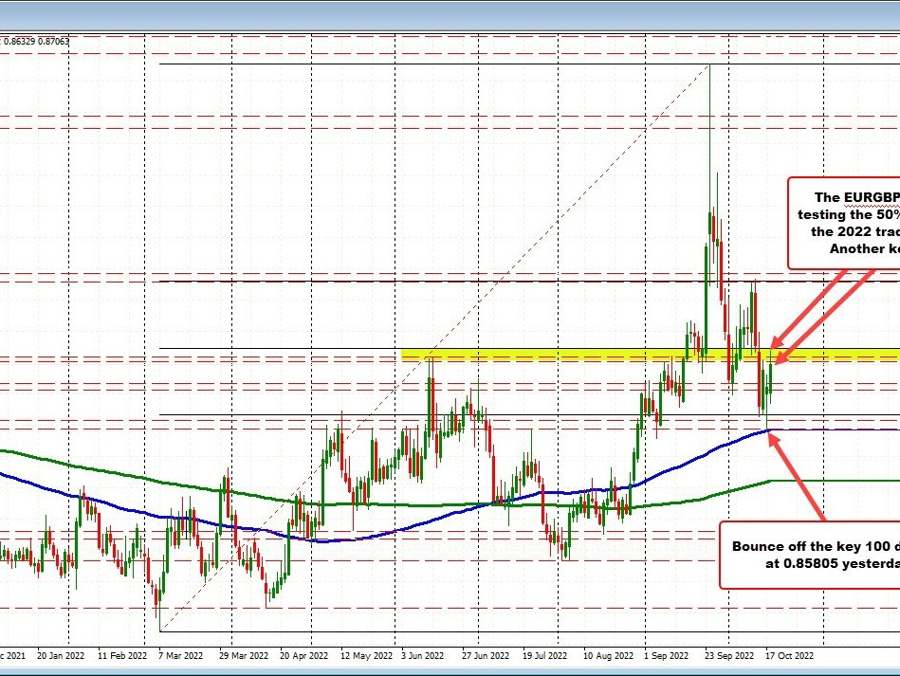 EURGBP trades between the 100/200 hour moving averages | Forexlive EURGBP trades between the 100/200 hour moving averages | Forexlive