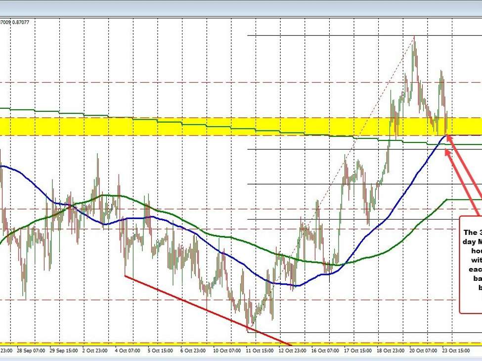 EURGBP bangs against support for the 2nd time today.  100 hour MA and swing area in play. | Forexlive EURGBP bangs against support for the 2nd time today.  100 hour MA and swing area in play. | Forexlive