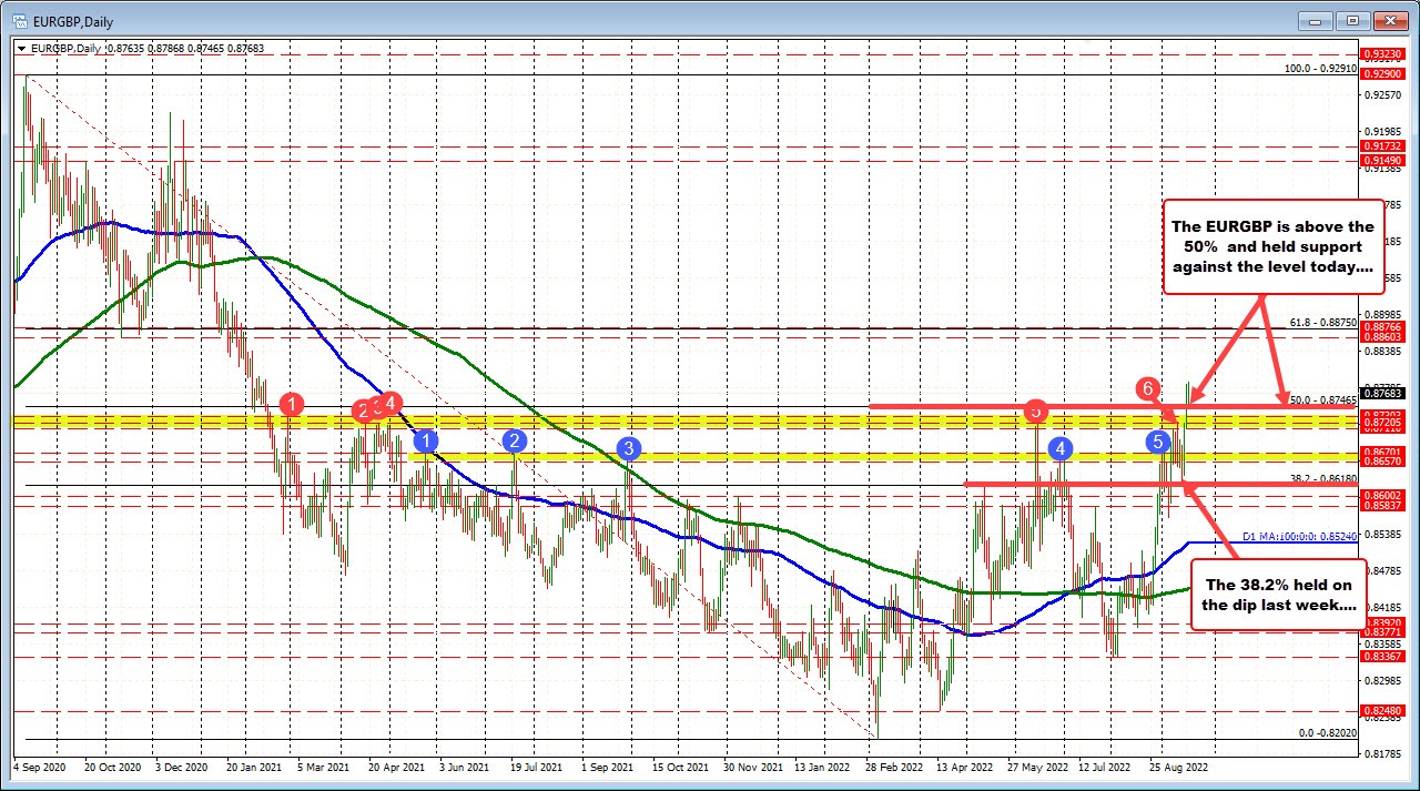 eurgbp-stays-above-the-50-of-the-of-the-range-since-september-2020