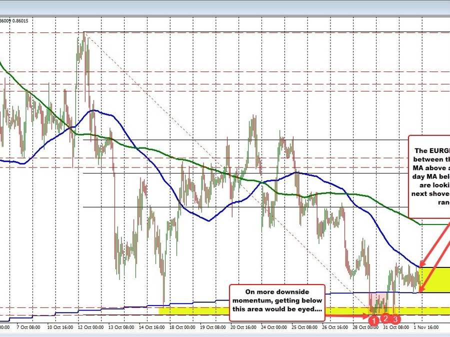 EURGBP consolidates between 100 day MA below and the 100 hour MA above | Forexlive EURGBP consolidates between 100 day MA below and the 100 hour MA above | Forexlive
