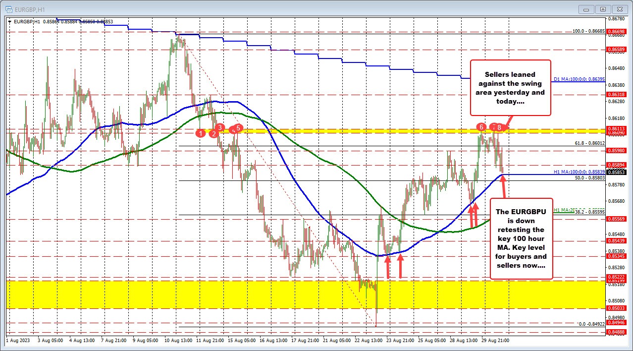 EURGBP rotates back down to test its rising 100 hour moving average. Key barometer today