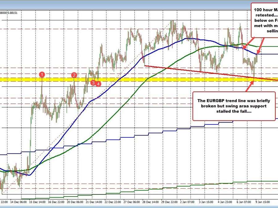 The EURGBP rebounds and retests 100 hour MA | Forexlive The EURGBP rebounds and retests 100 hour MA | Forexlive