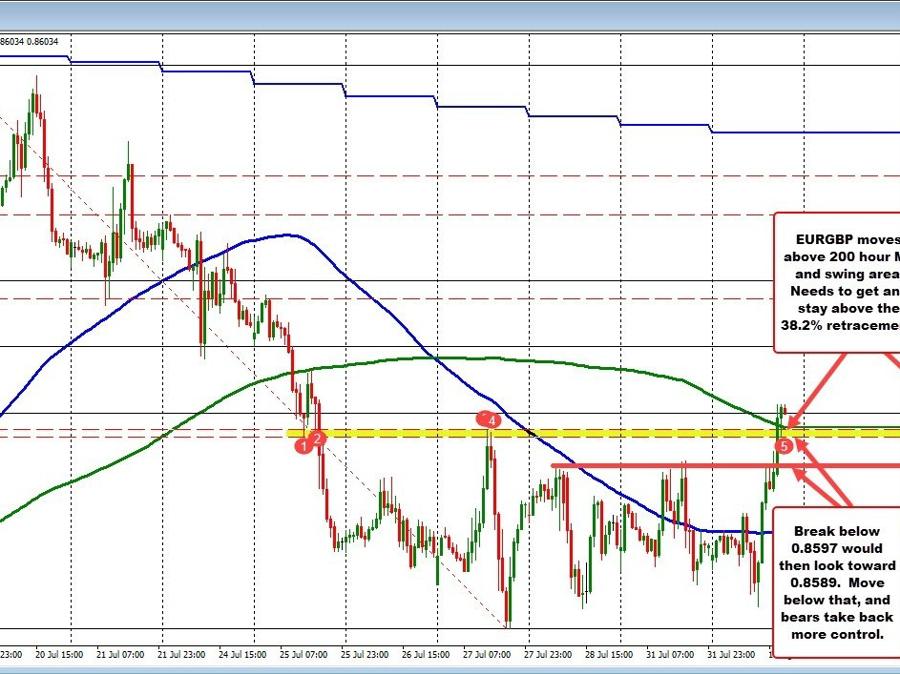 EURGBP runs higher today.  Back above the 200 hour MA and swing area | Forexlive EURGBP runs higher today.  Back above the 200 hour MA and swing area | Forexlive