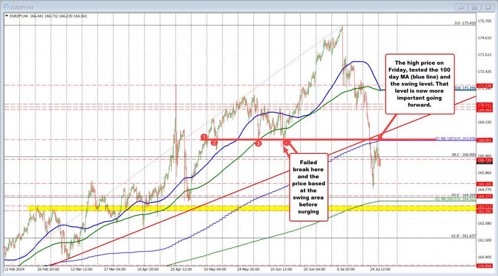 EURJPY sellers have been leaning. That is staying below the 100 day MA, & the 100 hour MA