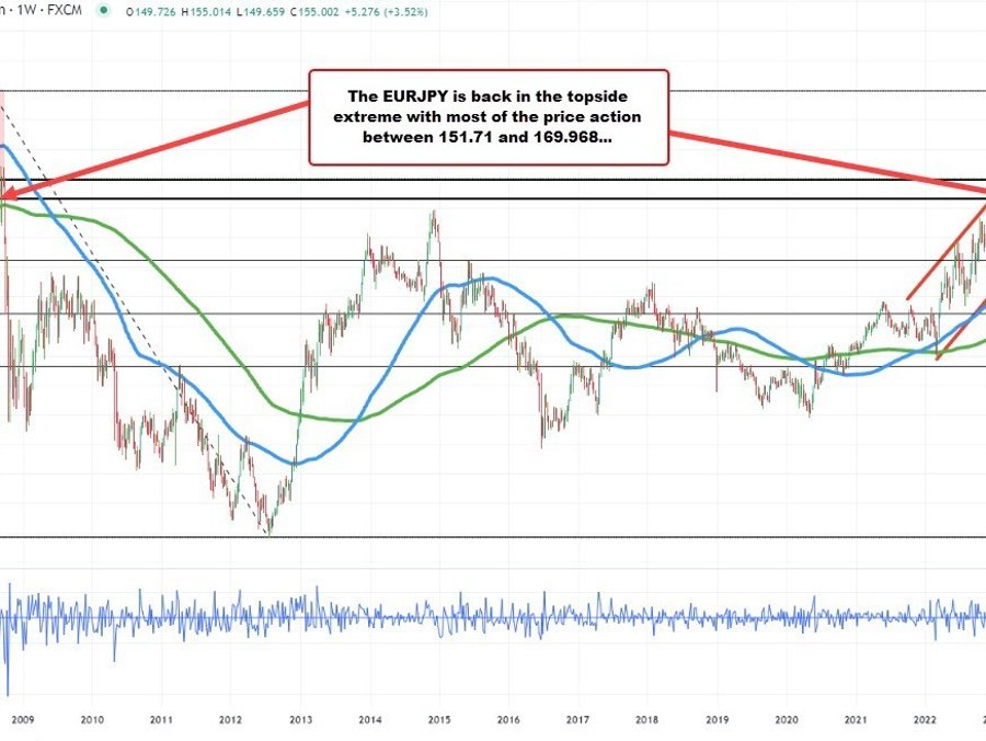 The JPY crosses had a huge week to the upside | Forexlive The JPY crosses had a huge week to the upside | Forexlive