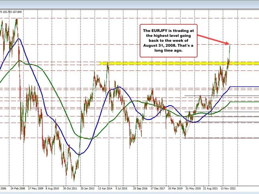 EURJPY stretches to highest level since August 2008 | Forexlive EURJPY stretches to highest level since August 2008 | Forexlive