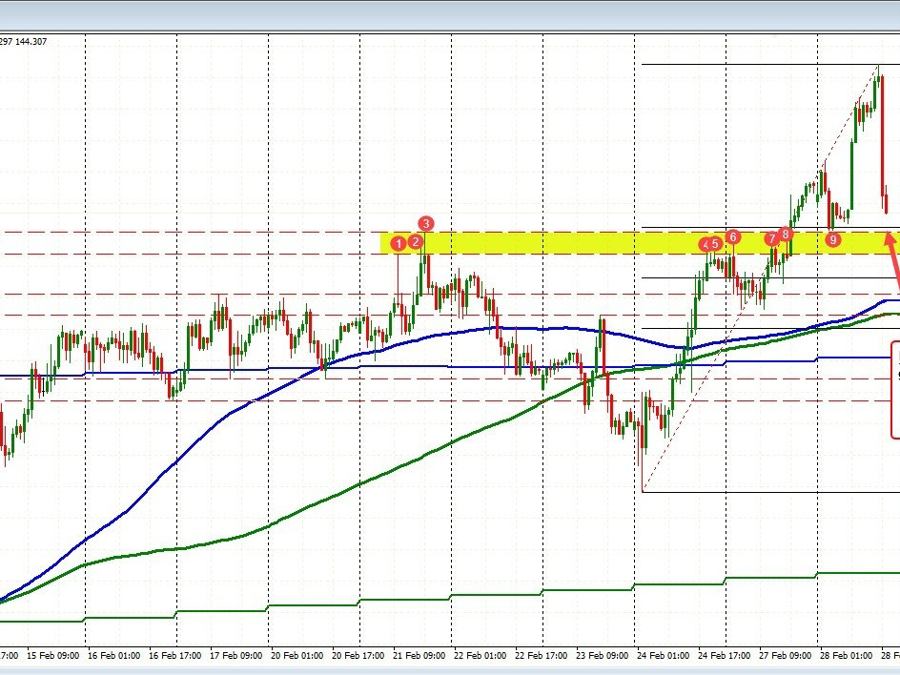 EURJPY erases gains. Moves back toward 38.2% retracement. | Forexlive EURJPY erases gains. Moves back toward 38.2% retracement. | Forexlive