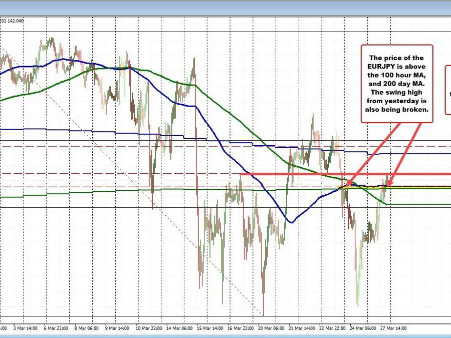 EURJPY retraces to the 50% midpoint of the March trading range | Forexlive EURJPY retraces to the 50% midpoint of the March trading range | Forexlive