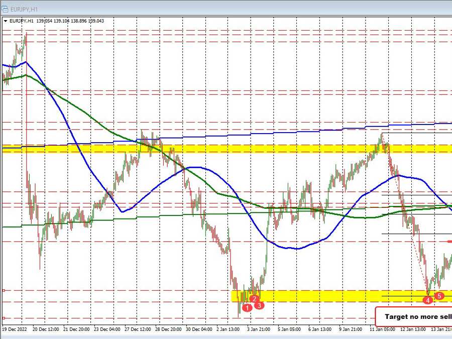 EURJPY remains below 100 hour MA after volatile up and down day | Forexlive EURJPY remains below 100 hour MA after volatile up and down day | Forexlive