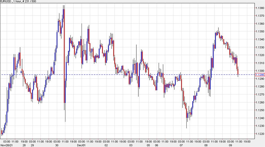 EURUSD 1 hour chart