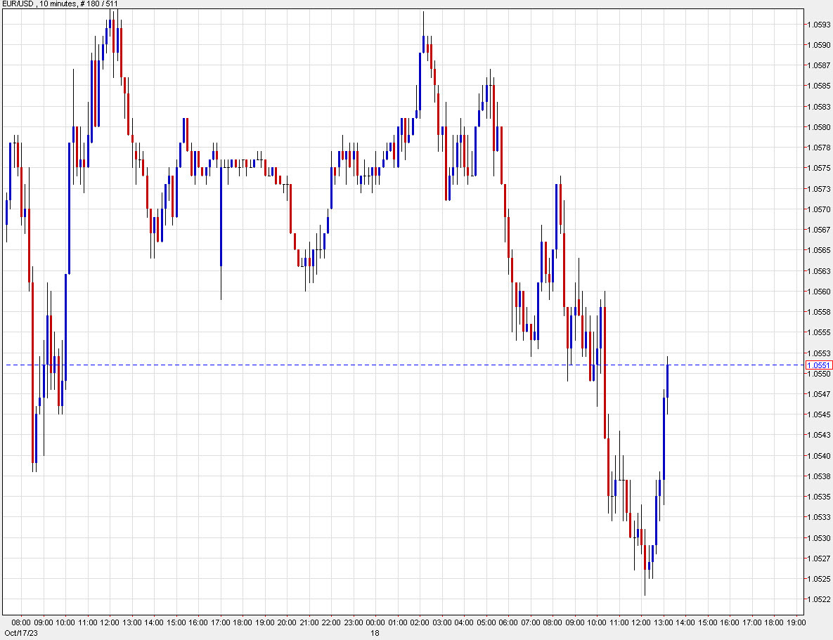 US dollar slumps as bidders show up to 20-year auction