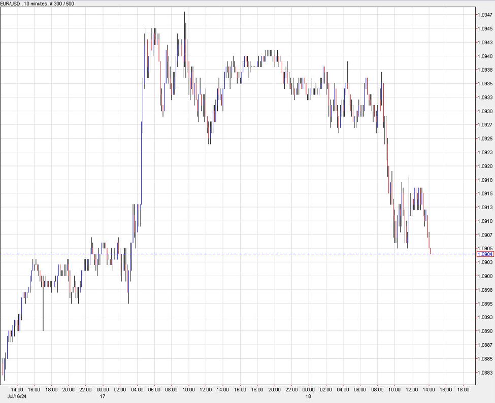 US dollar firms to the best levels of the day