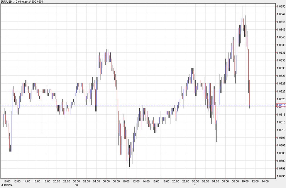 Month-end fix sees euro selling