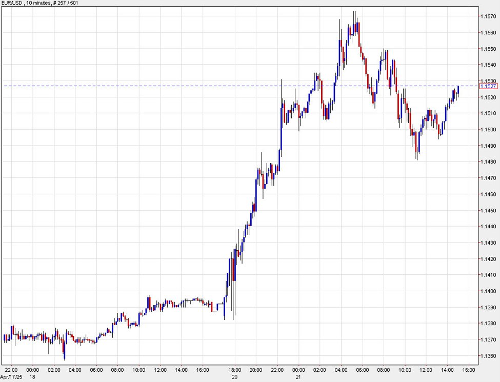 Not much of a stand for the US dollar as it slips again