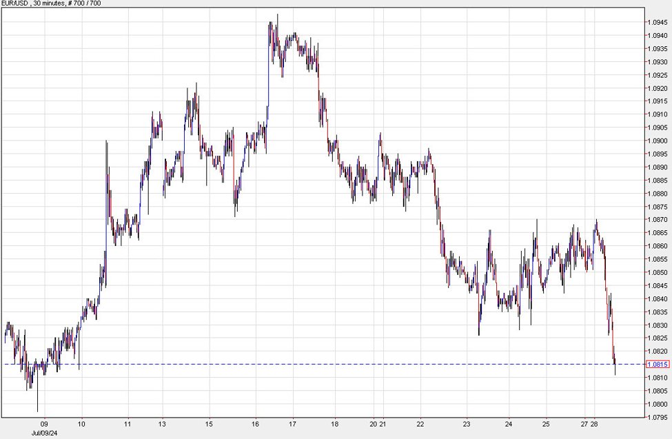 The euro sinks toward 1.0800 after failing to crack 1.0870