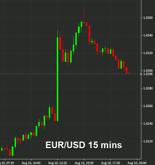 EURUSD 15 mins Aug 10
