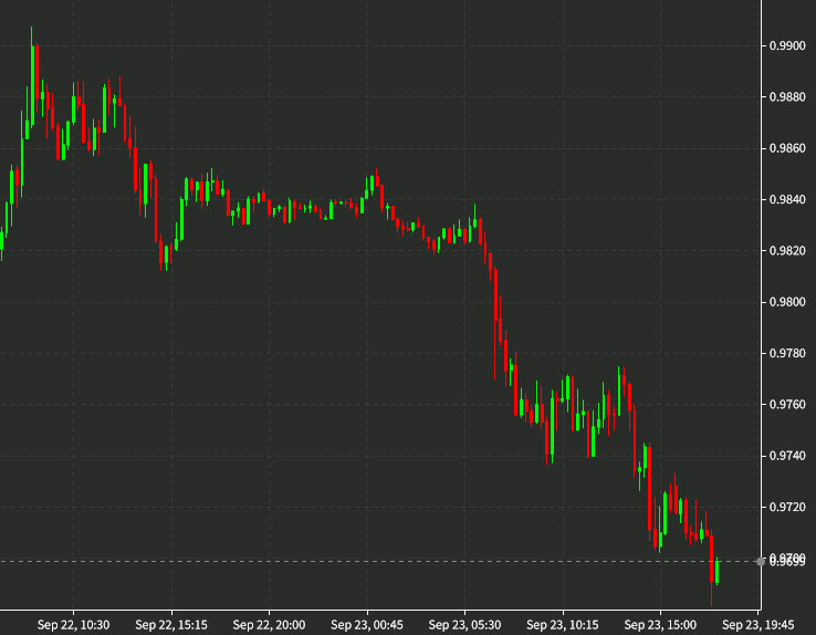 EURUSD 15 mins