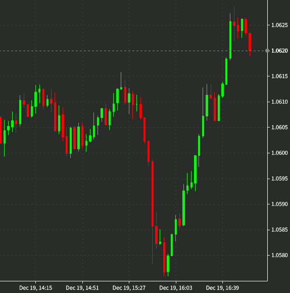 EURUSD 3 min chart