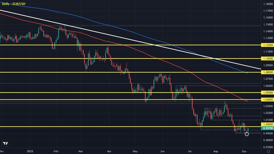 Dollar holds more mixed on the day