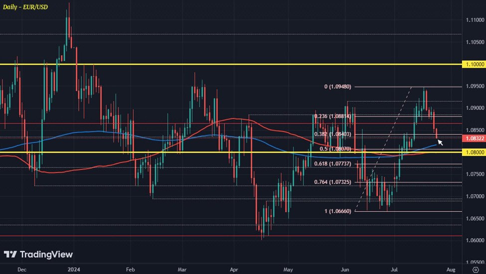 Euro weighed down after French, German PMI data Euro weighed down after French, German PMI data