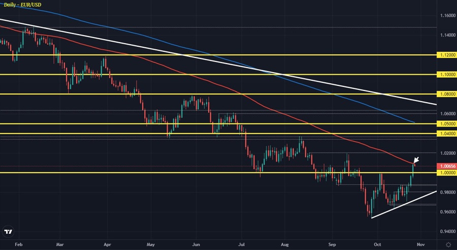 EUR/USD runs up against key resistance with ECB in focus today