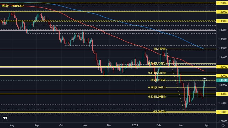 EUR/USD climbs to four-week high amid sluggish dollar | Forexlive