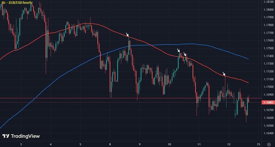 EURUSD H1 14-07
