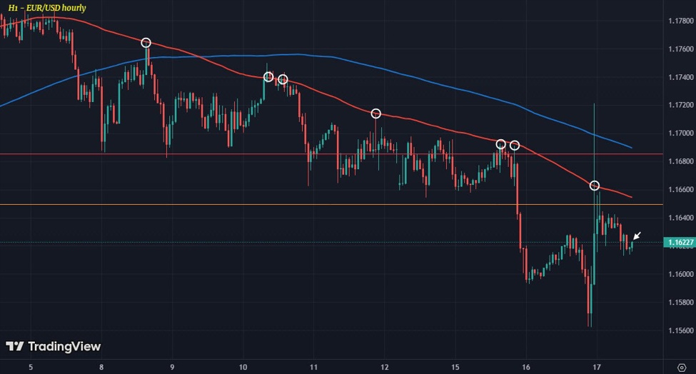 Dollar tested on Trump's drama but continues to hold the line for now
