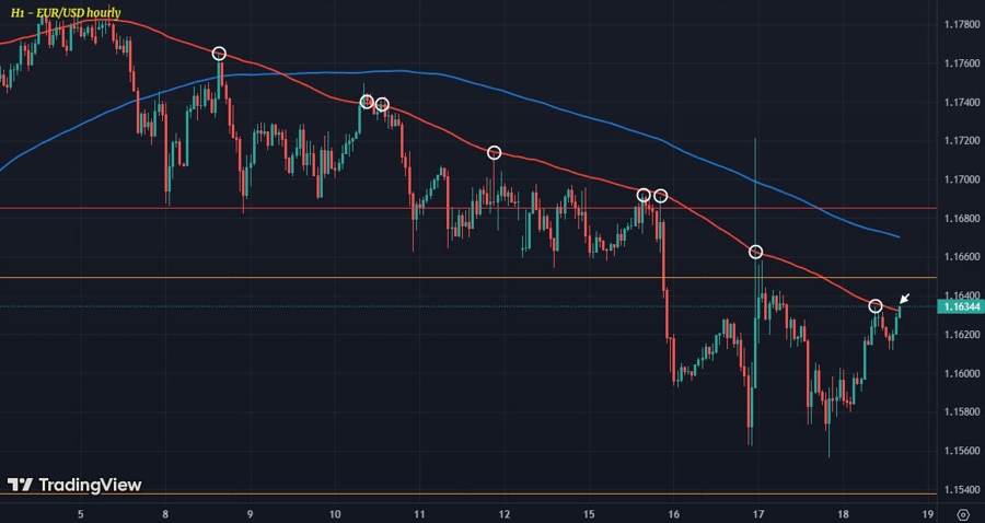 EURUSD H1 18-07