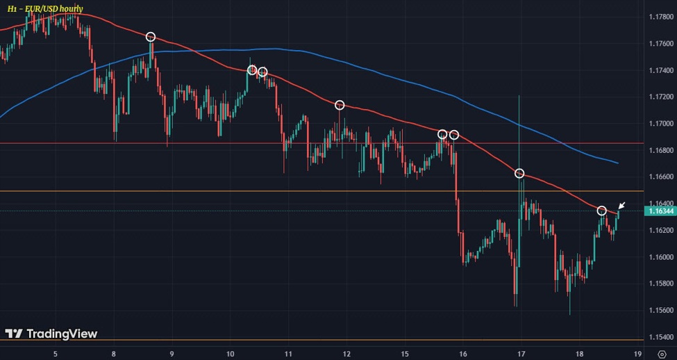 EUR/USD squares up against near-term test again after Waller comments | Forexlive