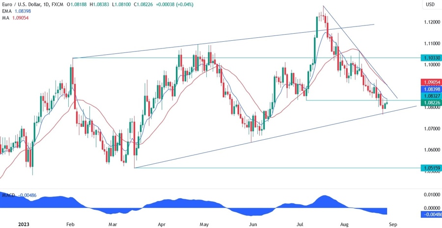EURUSD Technical Analysis - Watch these key levels