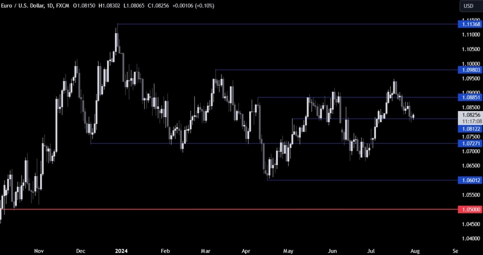 EURUSD Technical Analysis &ndash; Some consolidation ahead of the FOMC decision