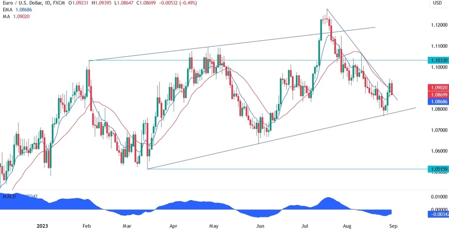 EURUSD Technical Analysis - The fakeout is a bad omen for the bulls