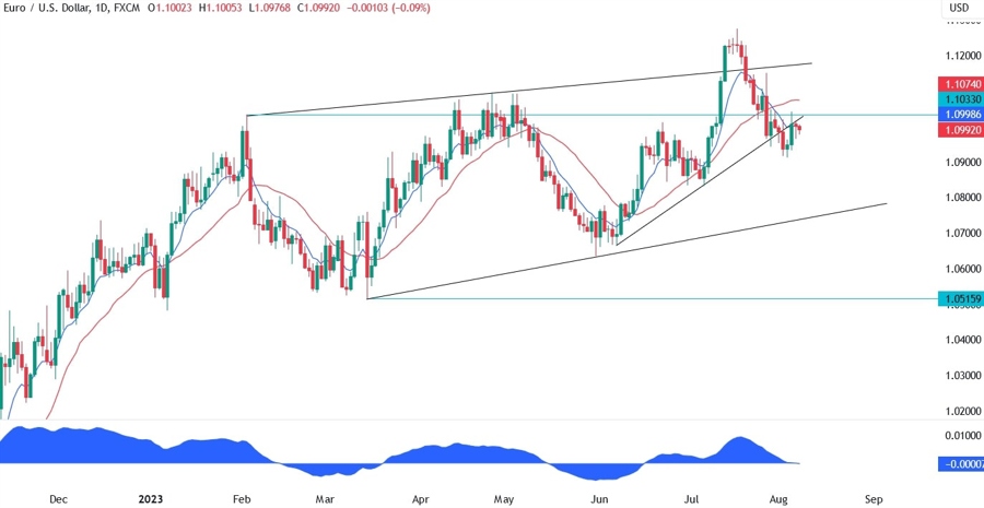EURUSD Technical Analysis - Everything revolves around this key level