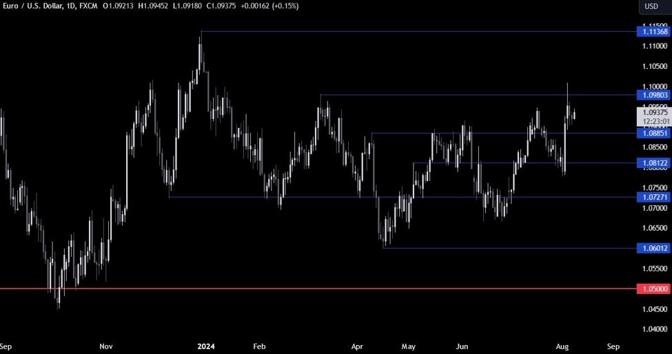 EURUSD Technical Analysis &ndash; The Euro strengthens on US Dollar weakness