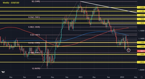EUR/USD sinks to its lowest since May 2020 as dollar holds firmer on the  day | Forexlive