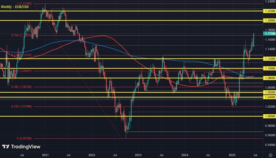 EURUSD W1 26-06
