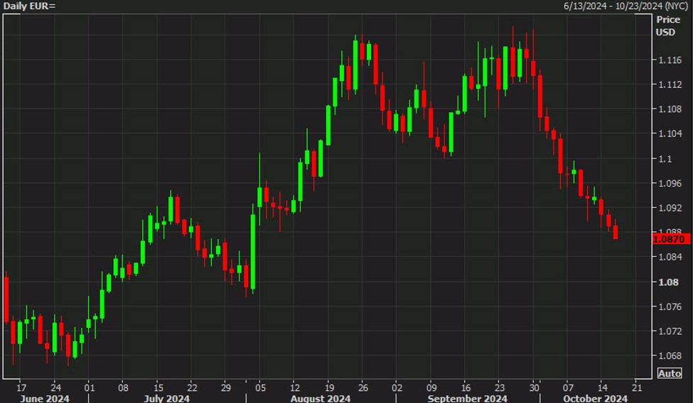 Goldman Sachs: Caution on near-term EUR/USD downside despite weak momentum Goldman Sachs: Caution on near-term EUR/USD downside despite weak momentum