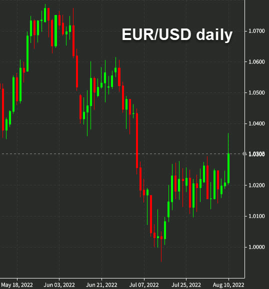 EURUSD daily chart