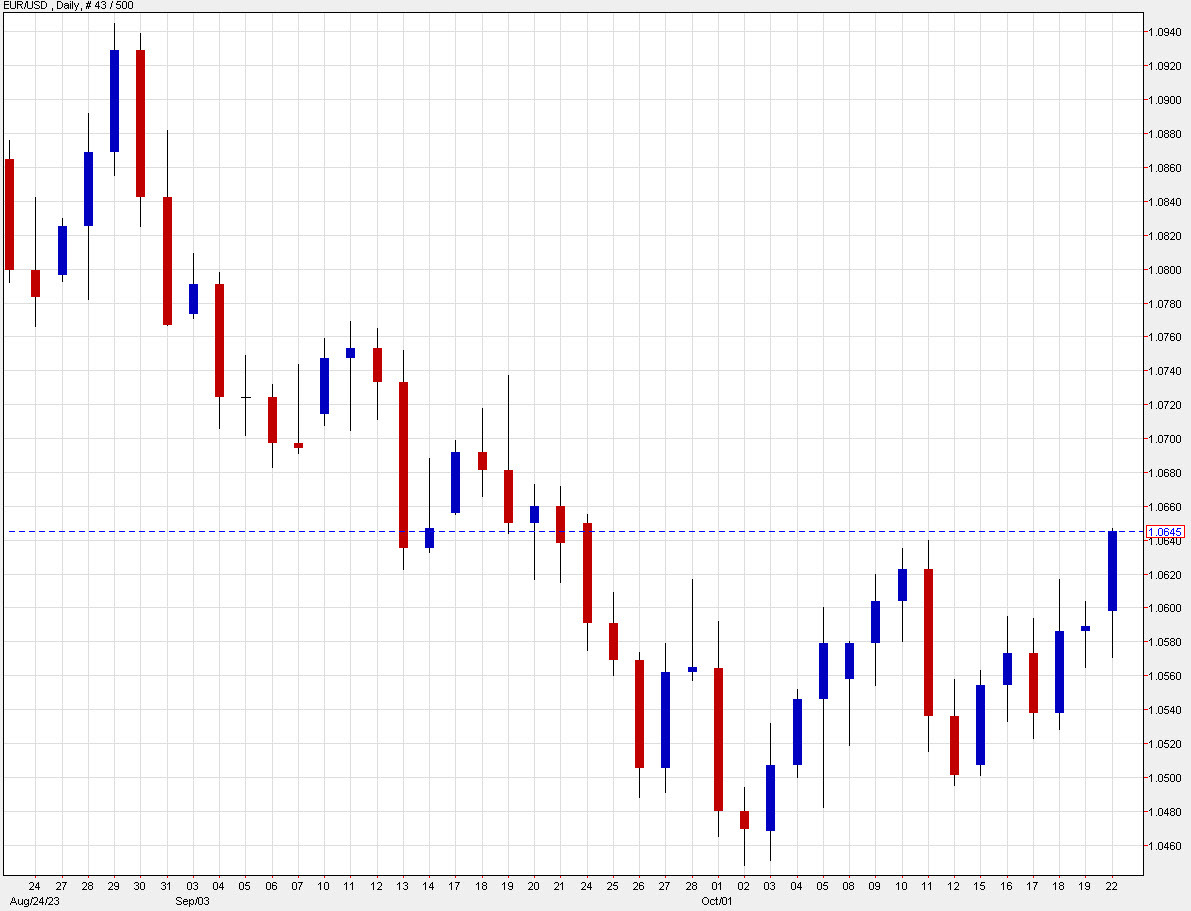 Euro climbs above the October high as risk trades improve, yields fall