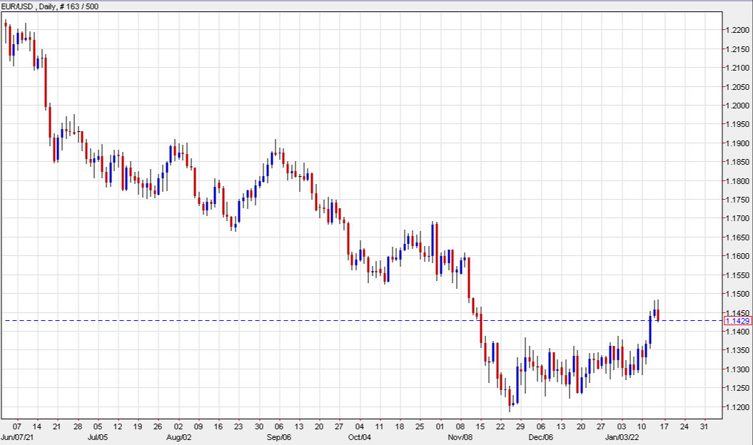 EURUSD daily