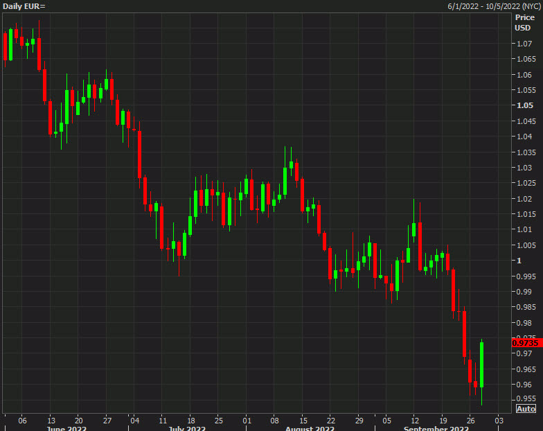 EURUSD daily