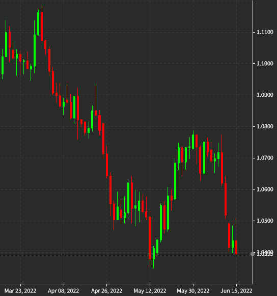 EURUSD daily