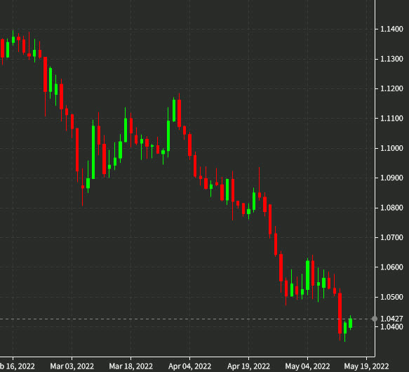 EURUSD daily