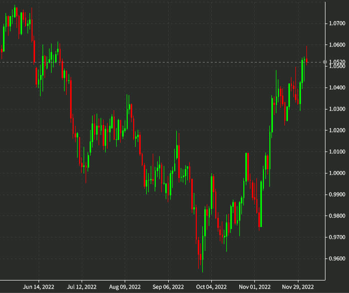 EURUSD daily