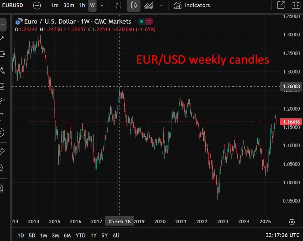 UBS crank up their EUR/USD forecasts, as high as 1.23