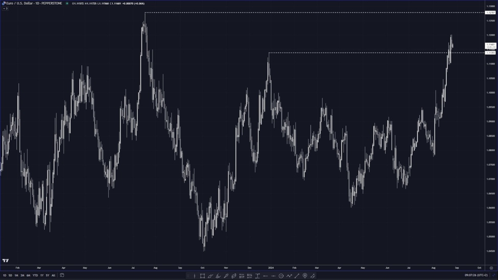 EURUSD has been following yield differentials higher