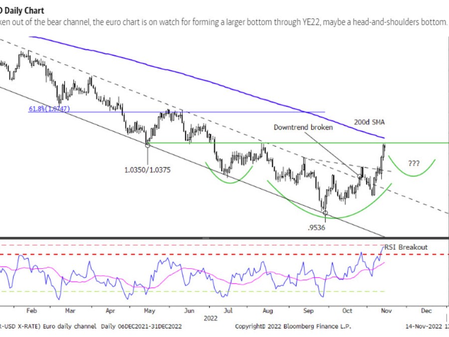 EUR/USD: Bank of America lays out the path for an inverted head-and-shoulders | Forexlive EUR/USD: Bank of America lays out the path for an inverted head-and-shoulders | Forexlive